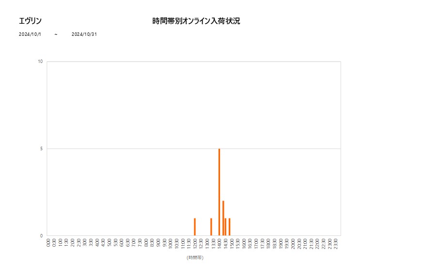 詳細時間別エヴリン202410グラフ